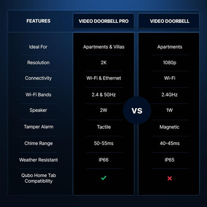 Qubo Smart WiFi Video Doorbell Pro 2K from Hero Group | Instant Phone Visitor Video Call | Intruder Alarm | 3MP 1296P Resolution | 2-Way Talk | Alexa & OK Google | Plug and Play Chime | 2024 Launch